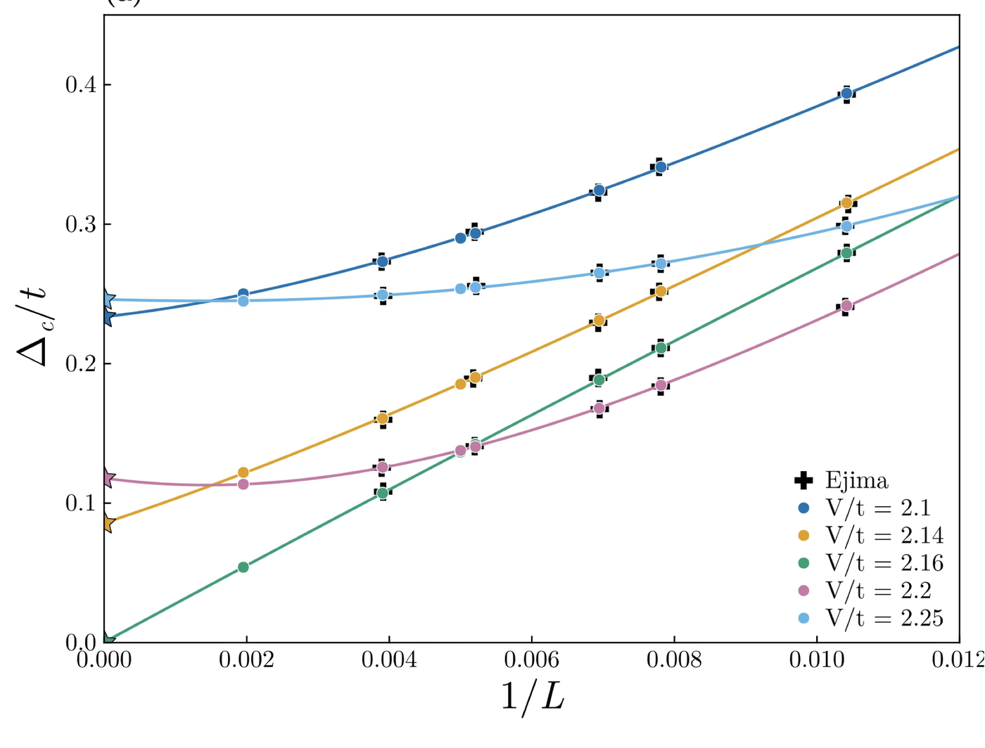 Charge gap finite-size scaling